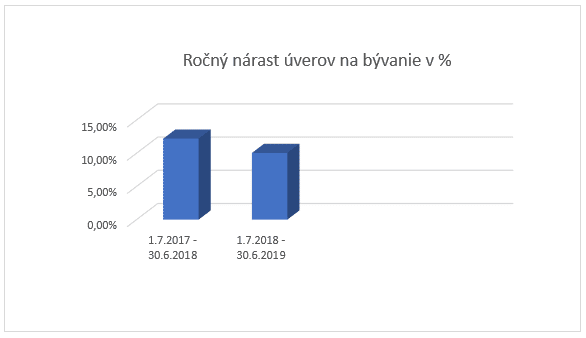 rocny-narast-uverov-po-zmenach-v-hypotekach-od-jula-2018