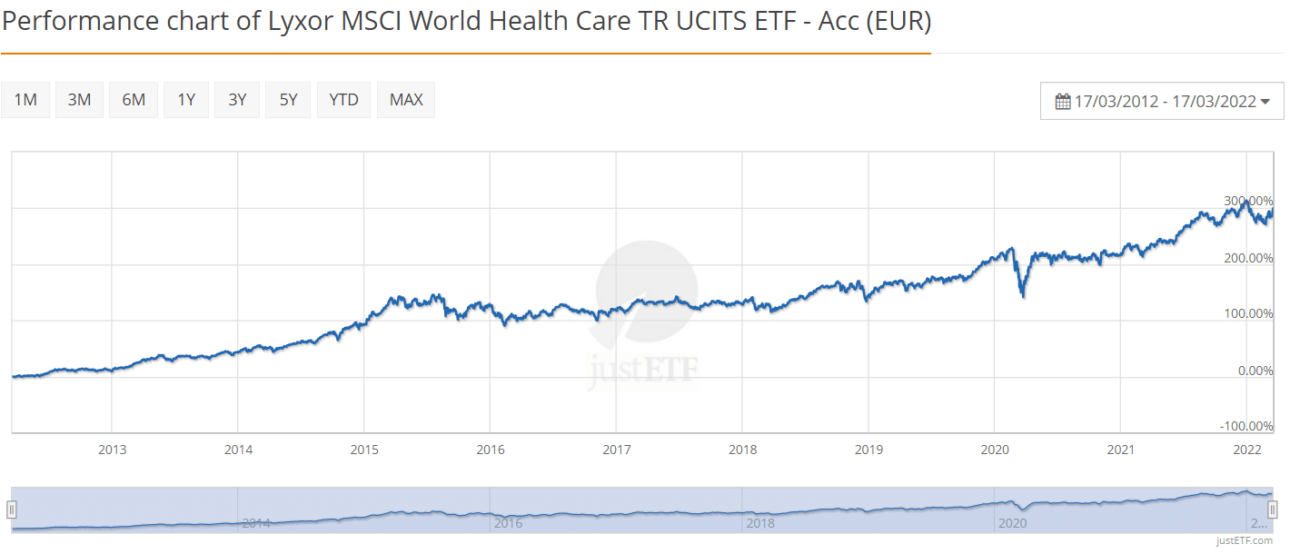 Indexove-fondy_Lyxor-MSCI-World-Health-Care-TR-UCITS-ETF-Acc-EUR-1