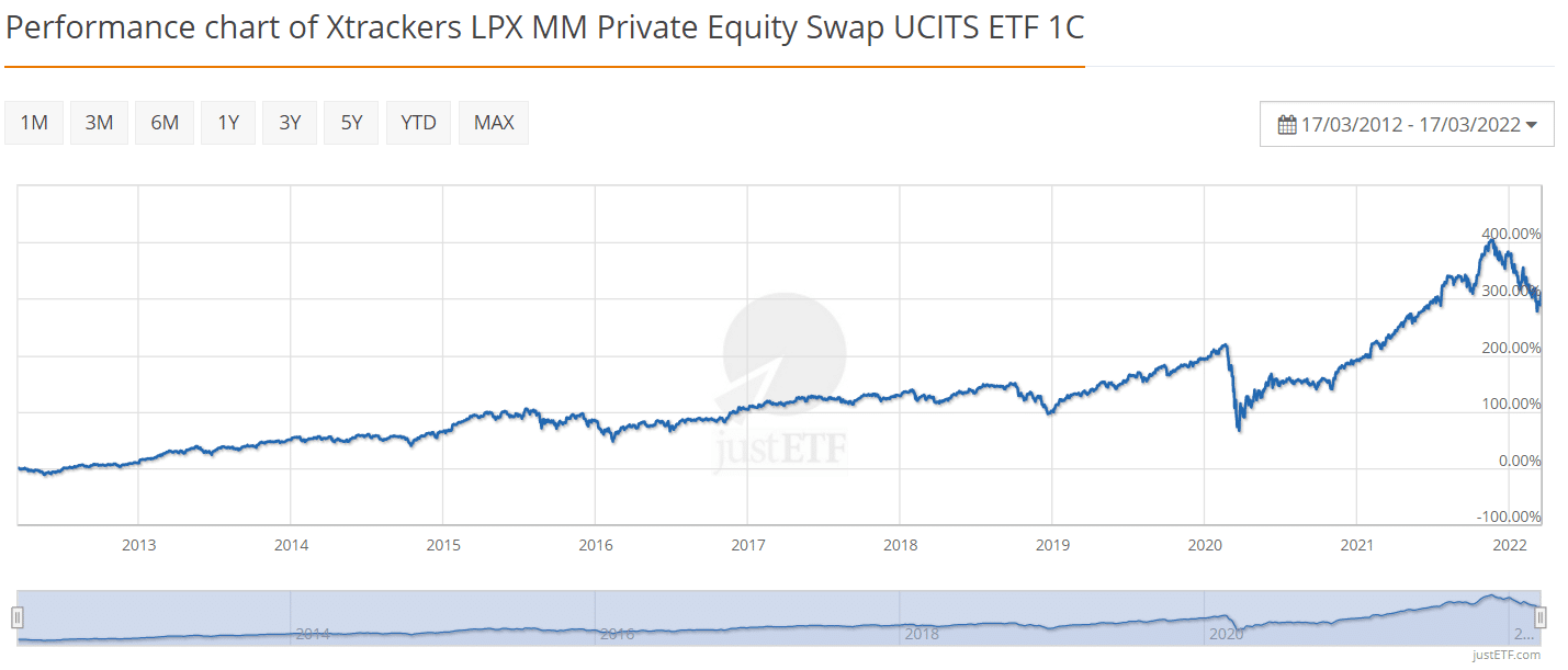 Indexove-fondy_Xtrackers-LPX-MM-Private-Equity-Swap-UCITS-ETF-1C