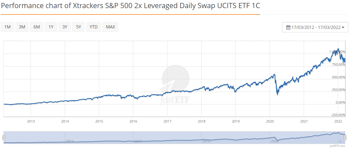 Indexove-fondy_Xtrackers-SP-500-2x-Leveraged-Daily-Swap-UCITS-ETF-1C