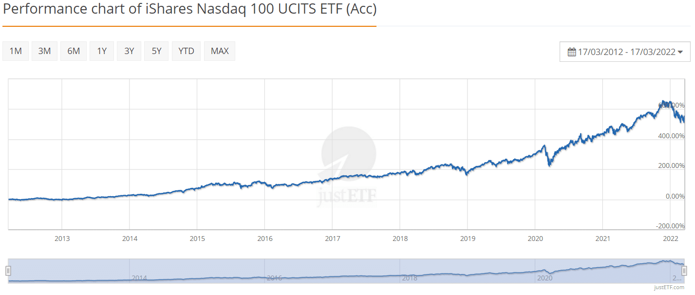 Indexove-fondy_iShares-Nasdaq-100-UCITS-ETF-Acc