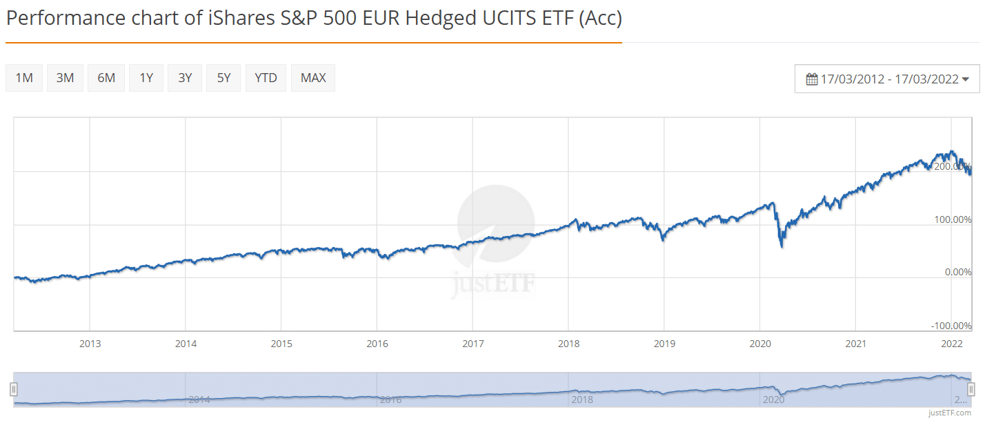 Indexove-fondy_iShares-SP-500-EUR-Hedged-UCITS-ETF-Acc